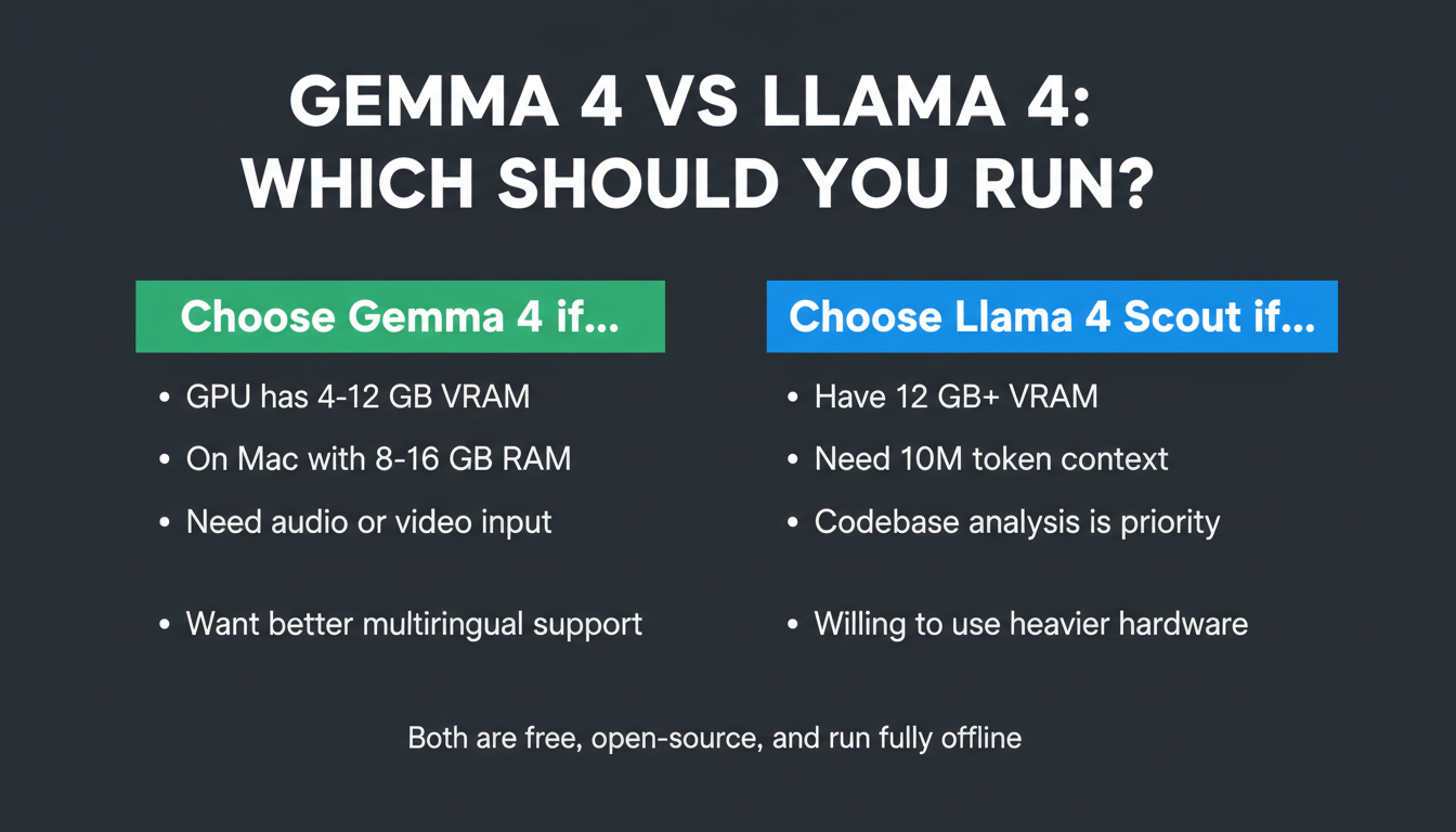 Decision guide: choose Gemma 4 E4B if you have 6-12GB VRAM or a 16GB Mac; choose Llama 4 Scout if you need 10M context and have 12GB+ VRAM; choose Gemma 4 31B for best local quality; choose Llama 4 Maverick for best local coding