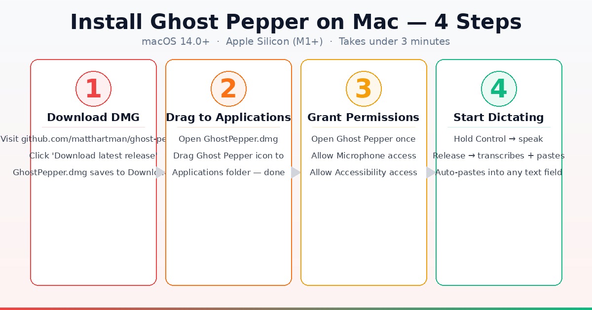Ghost Pepper installation steps — 4-step visual guide