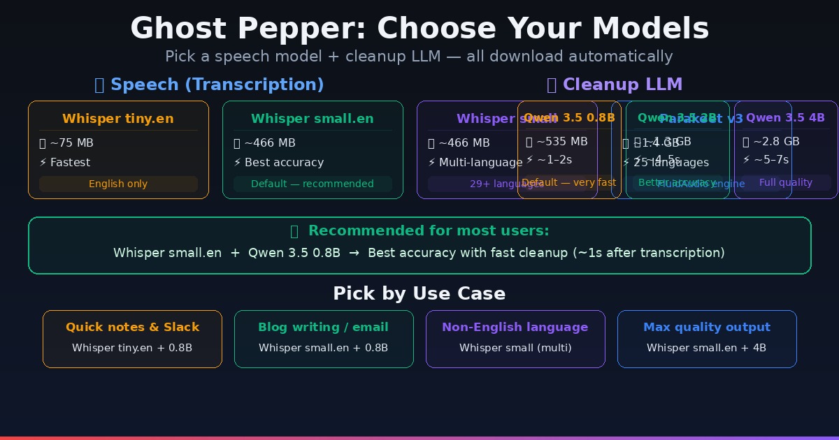Ghost Pepper model selection guide — Whisper + Qwen 3.5 combinations