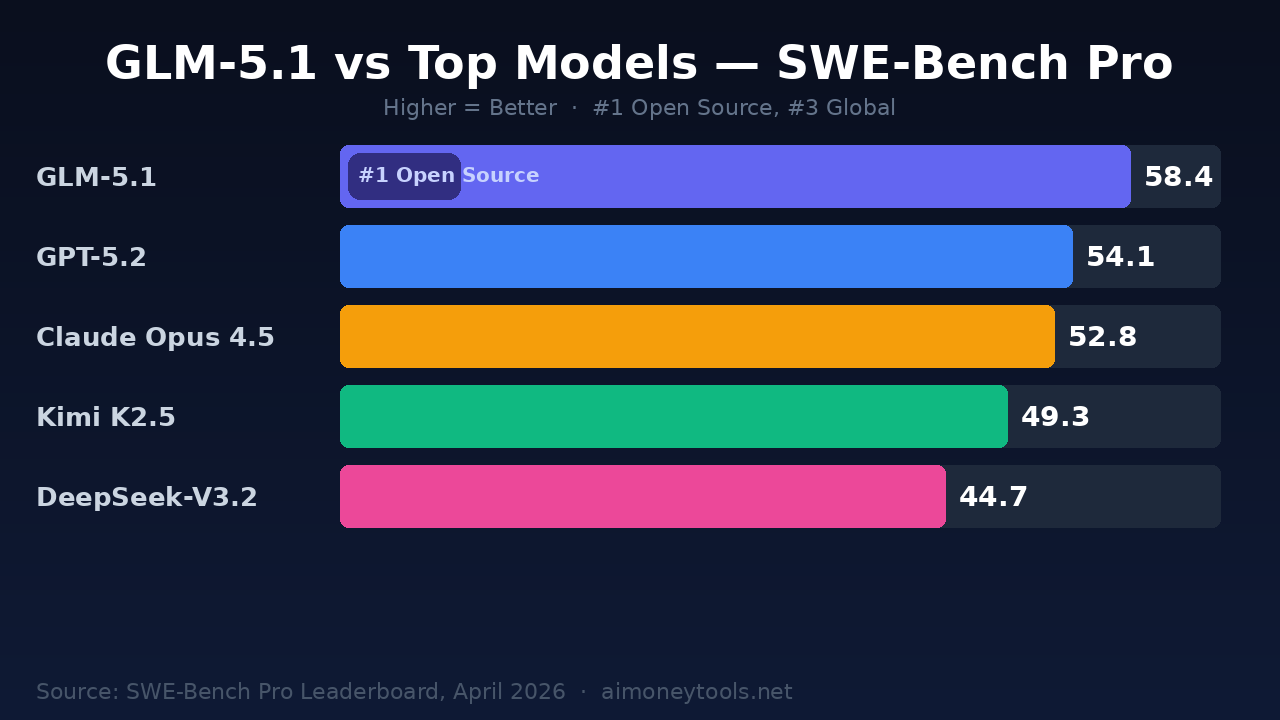 GLM-5.1 benchmark comparison chart