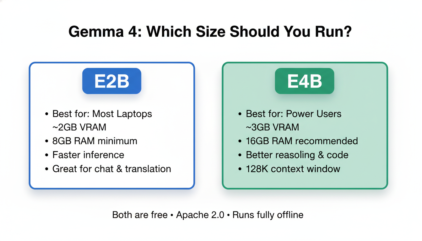Gemma 4 model sizes comparison: E2B runs on 8GB RAM laptops, E4B on 16GB machines — both with 128K context windows
