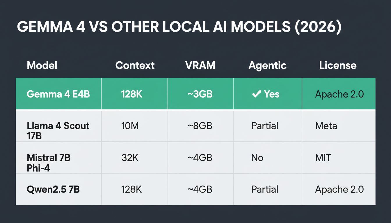 Gemma 4 compared to other local AI models in 2026: best context window, lowest VRAM, only model with full agentic support at E4B size