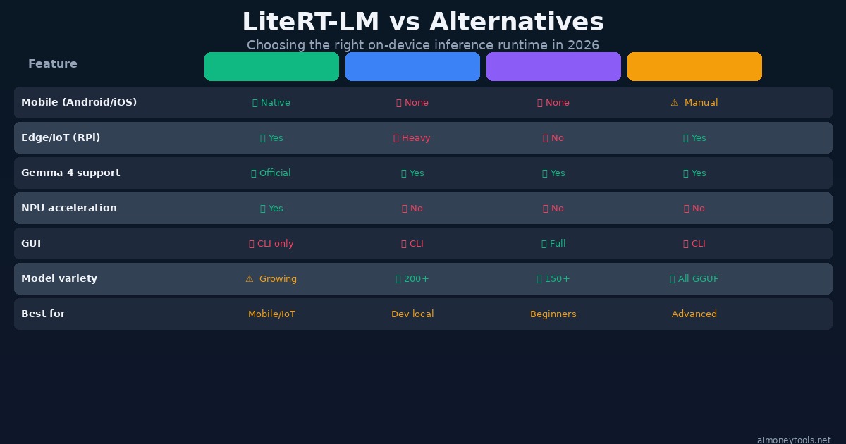 LiteRT-LM vs Ollama vs LM Studio vs llama.cpp comparison