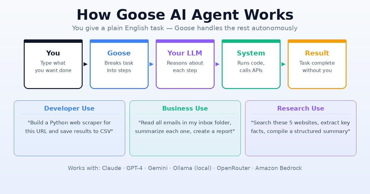 How Goose AI Agent works — infographic