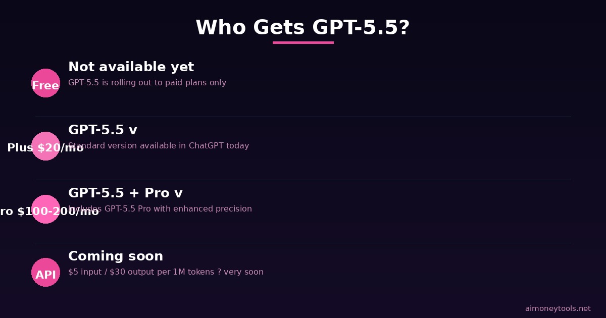 GPT-5.5 access tiers and pricing overview infographic