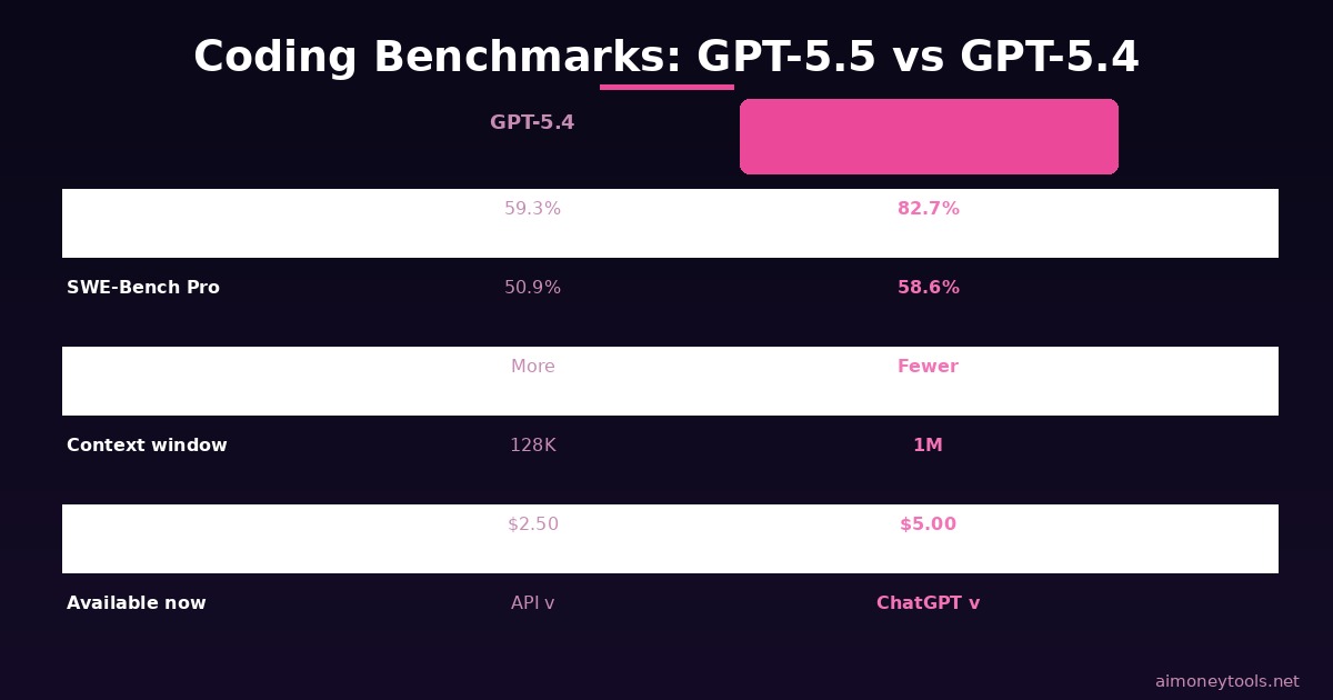 GPT-5.5 benchmark comparison chart showing Terminal-Bench and SWE-Bench scores