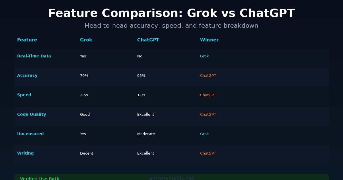 Grok vs ChatGPT feature comparison