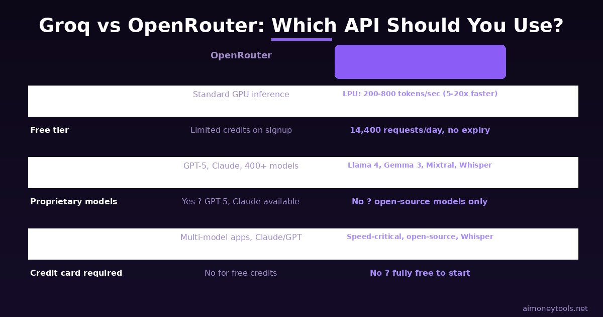 Groq vs OpenRouter API comparison for beginners 2026