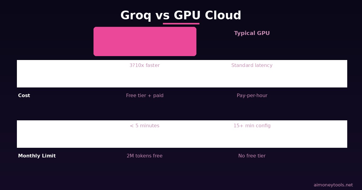 Groq vs GPU Cloud