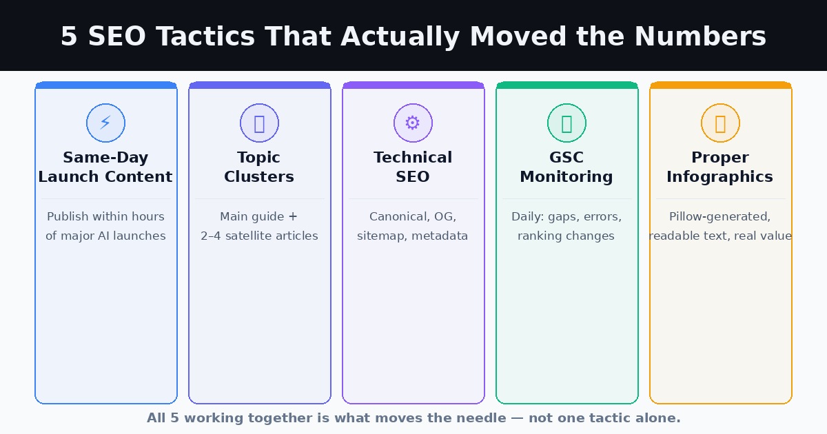 SEO strategy framework — how topic clusters, technical SEO, and launch timing work together