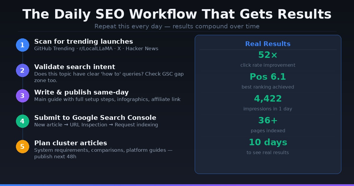 Installation and workflow steps for SEO content production