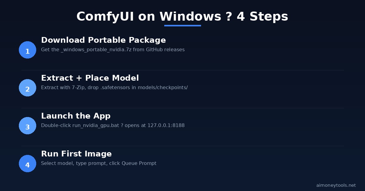 ComfyUI Windows installation steps — 4-step quick guide