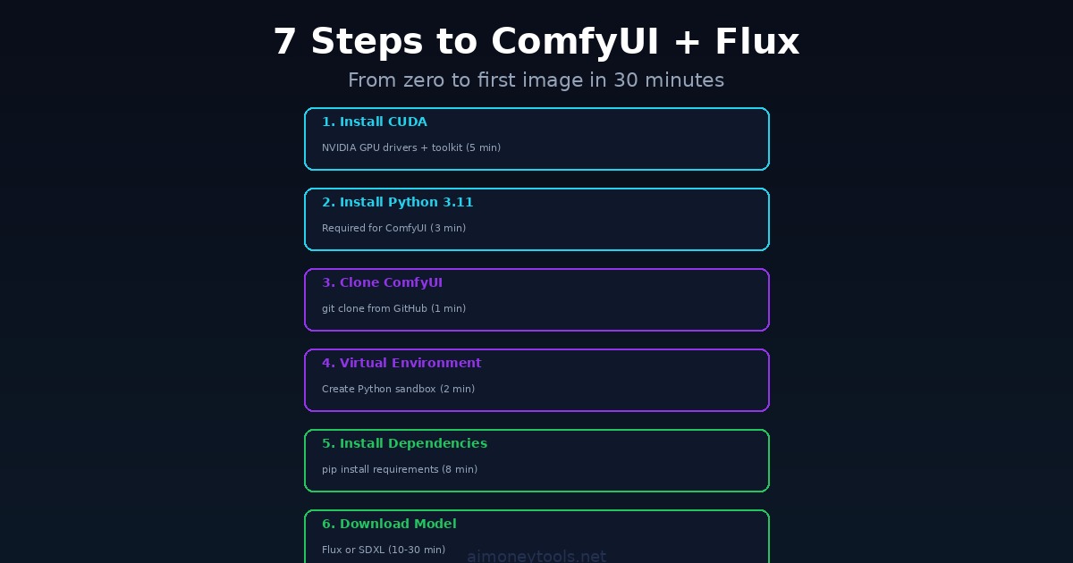 7-step ComfyUI installation guide