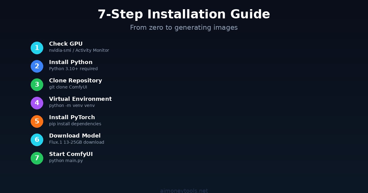 ComfyUI 7-step setup