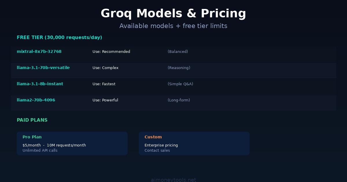 Groq API models and pricing