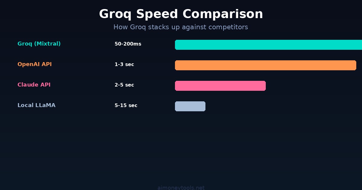 Groq API speed comparison