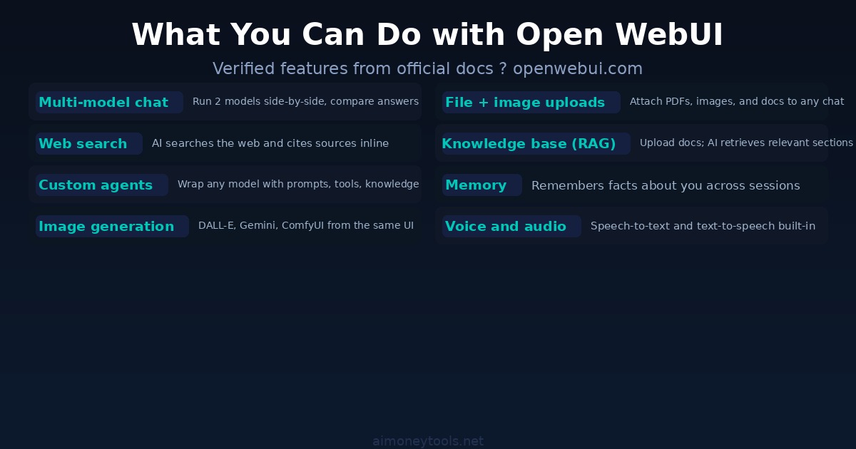 Open WebUI features — what you can do with it