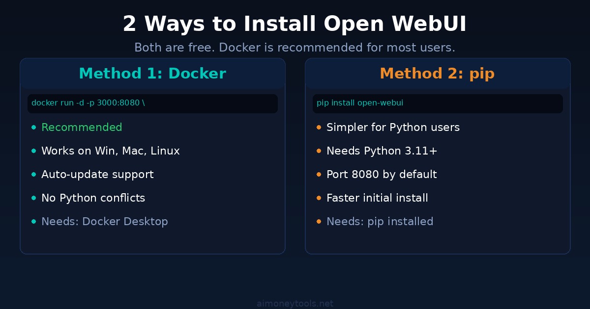 How to install Open WebUI — Docker vs pip comparison