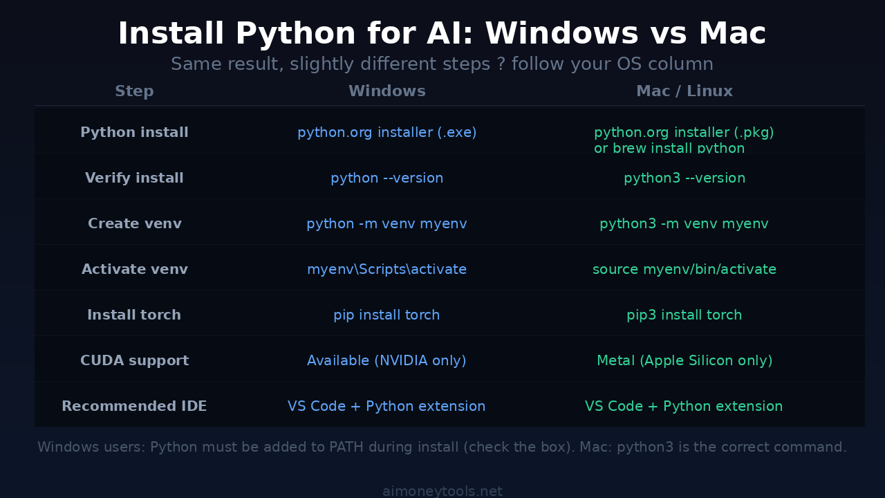 Python for AI: Windows vs Mac installation commands compared