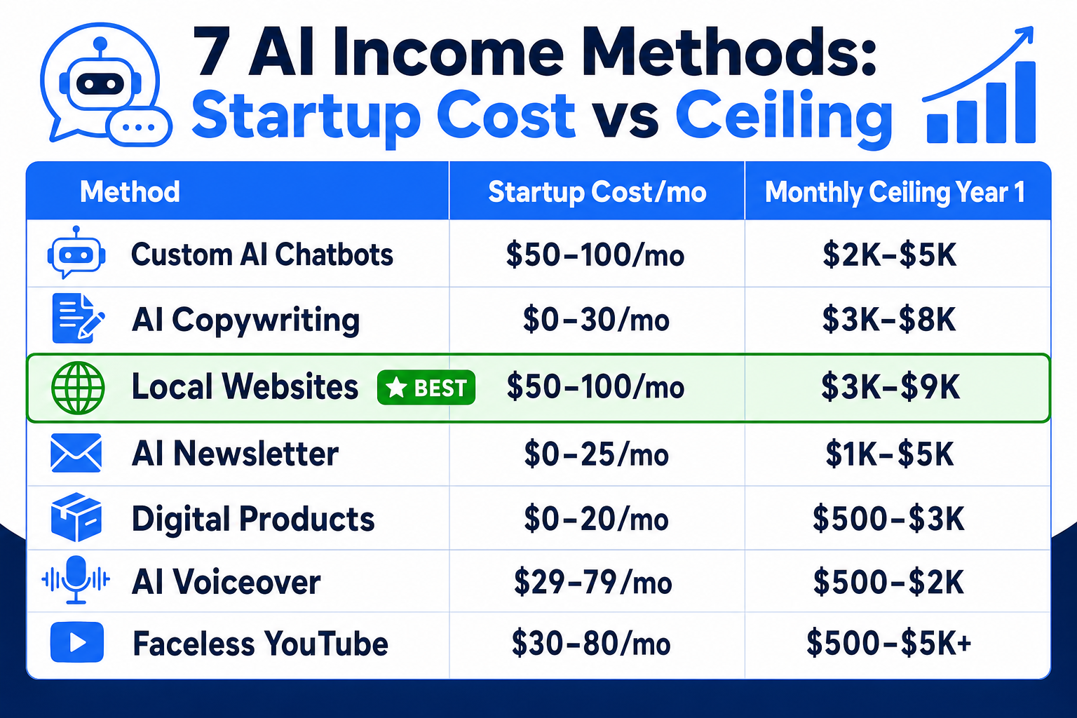 7 AI Income Methods: Startup Cost vs Earning Ceiling