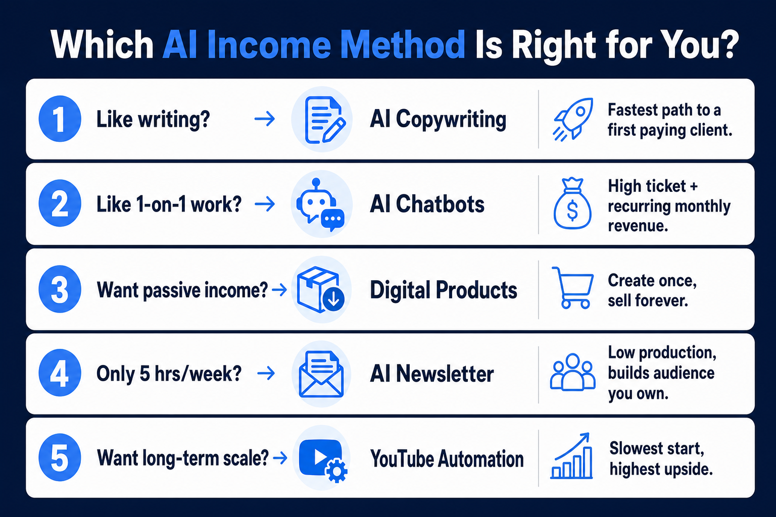 How to Pick the Right AI Income Method