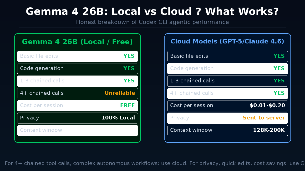 Gemma 4 Codex CLI Performance — Local vs Cloud Comparison