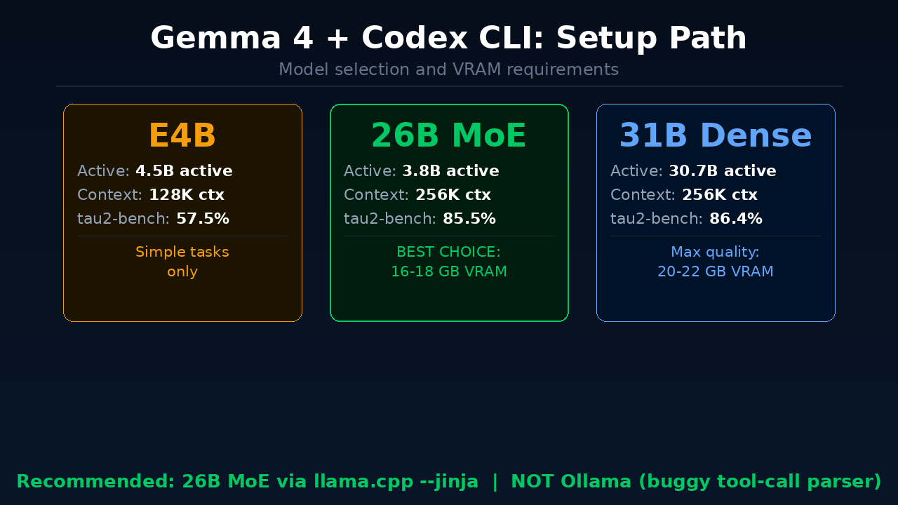Gemma 4 Codex CLI Setup — Model Selection and VRAM Requirements