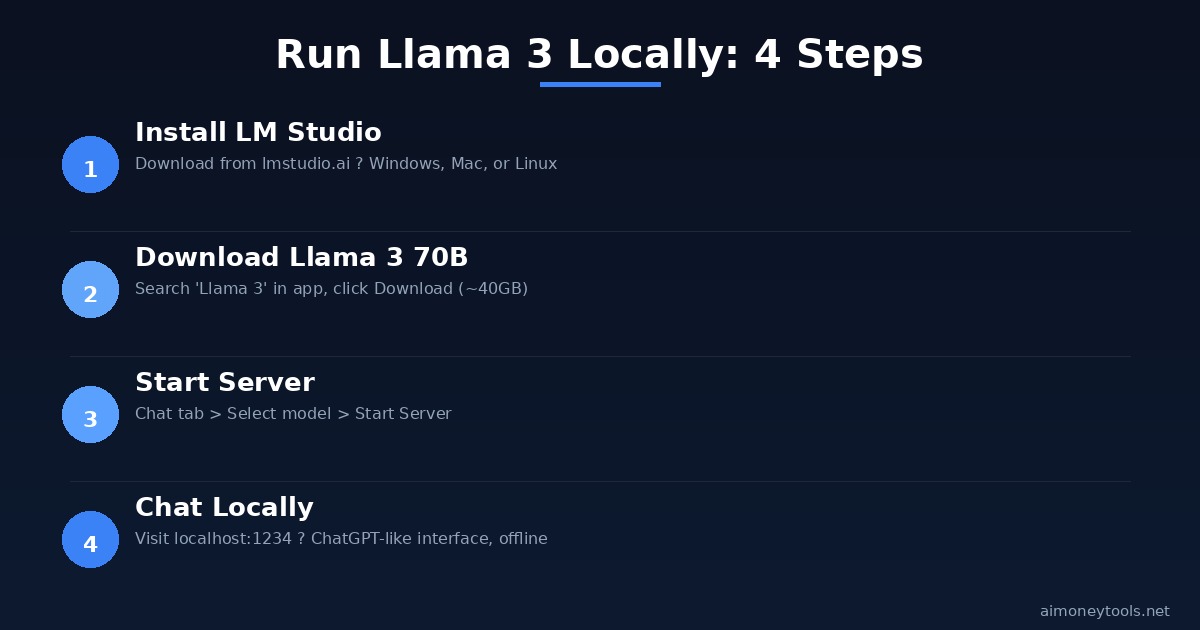 5-Minute Setup Steps
