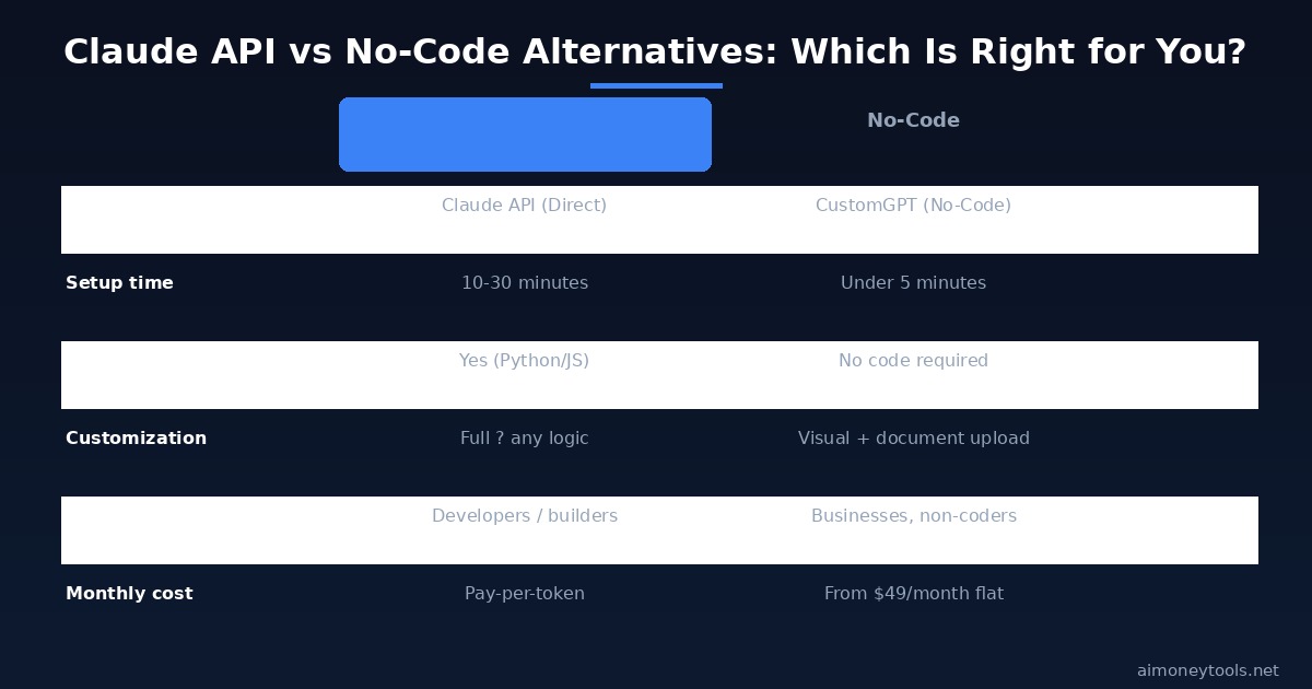 Claude API vs no-code alternatives