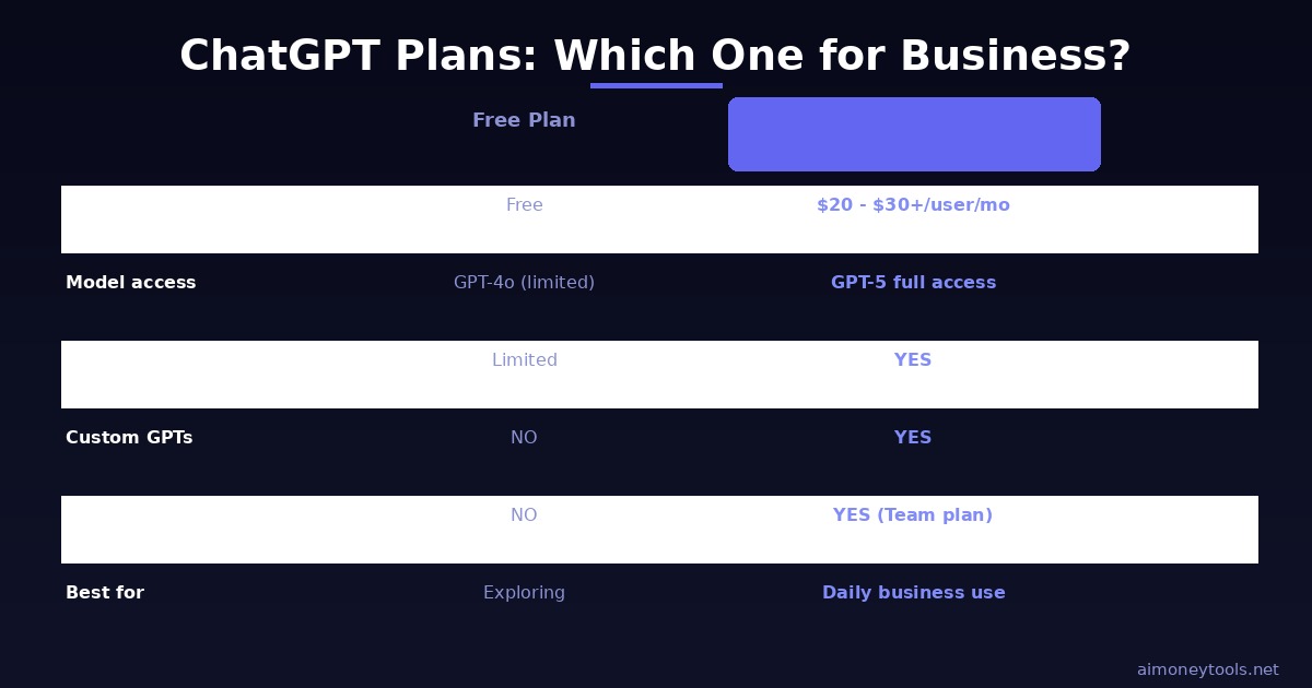 ChatGPT plan comparison for businesses