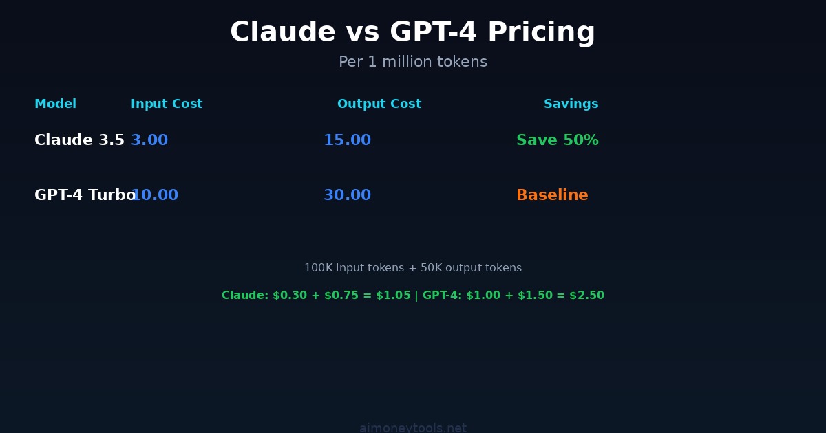 Claude vs GPT-4 pricing