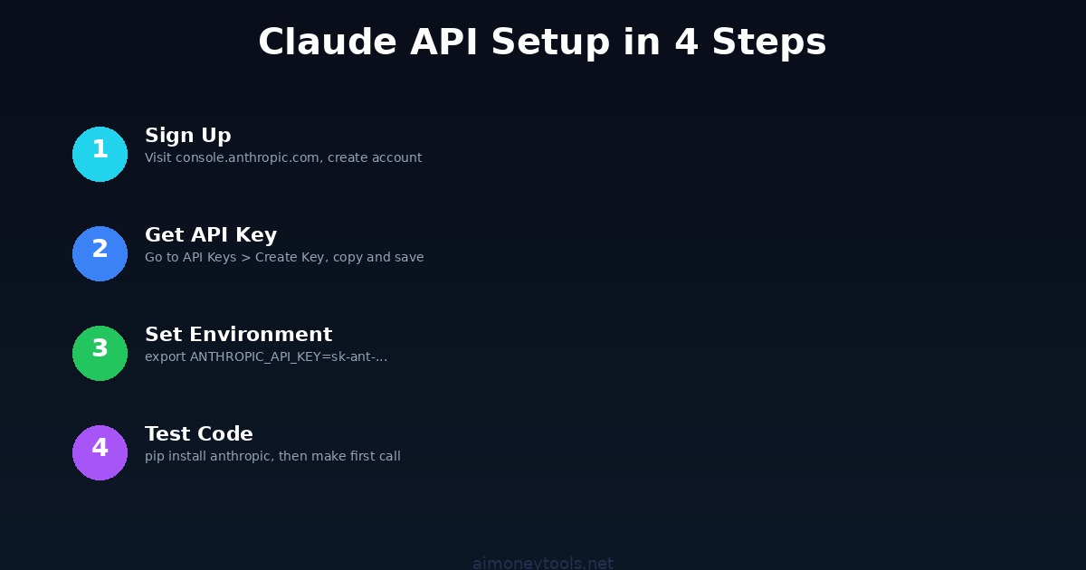 Claude API 4-step setup