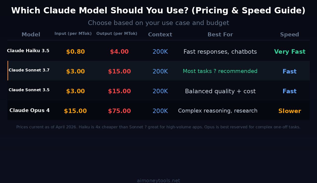 Claude API pricing and model comparison guide