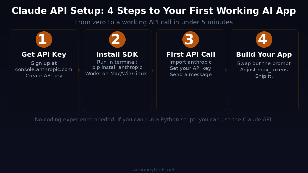 Claude API setup: 4 steps from API key to first working call