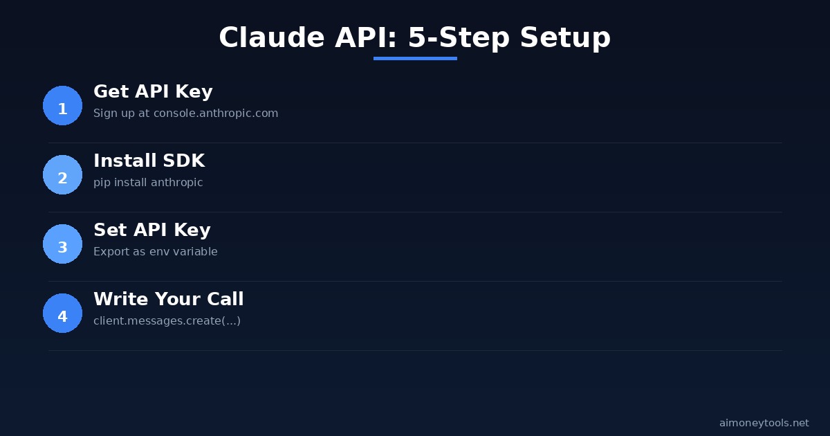 Claude API setup: 5 steps from API key to first response