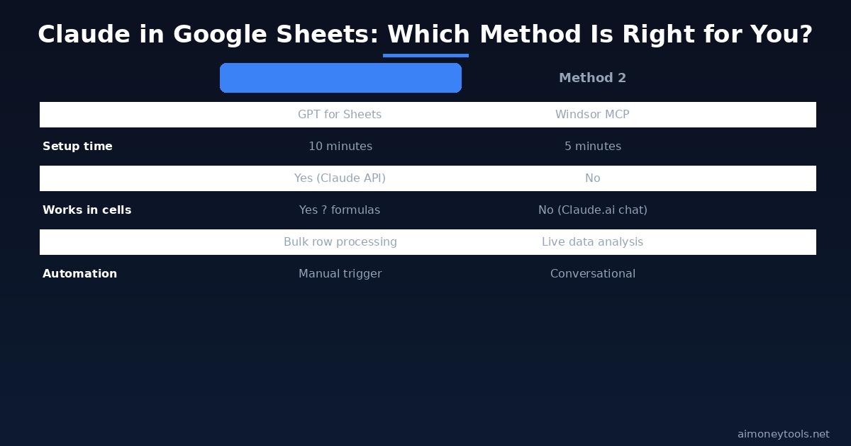 Claude Google Sheets method comparison