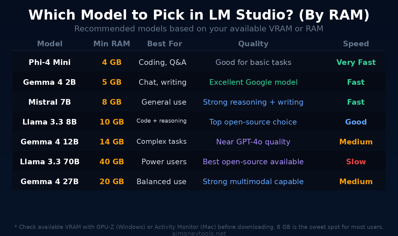 Model selection guide by RAM and use case
