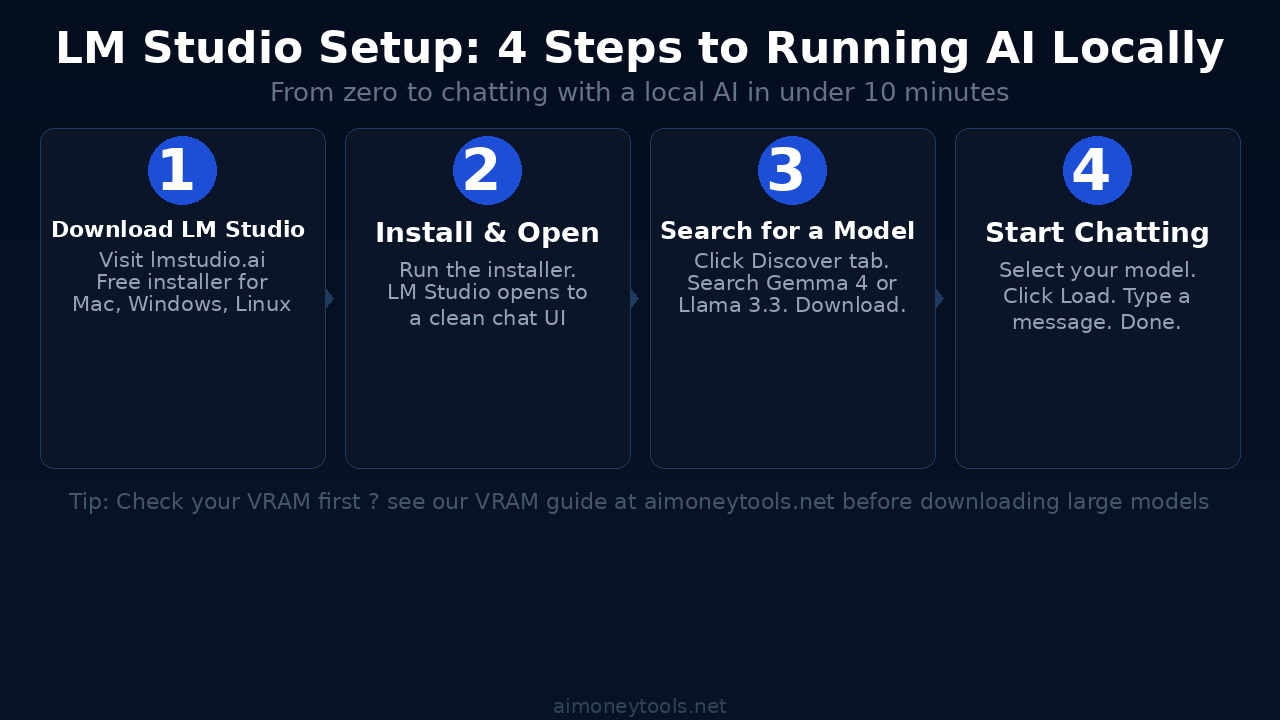 LM Studio Setup Flow — 4 steps from download to chat