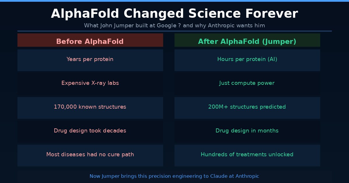 AlphaFold vs Traditional Research — why John Jumper's Nobel Prize matters for AI
