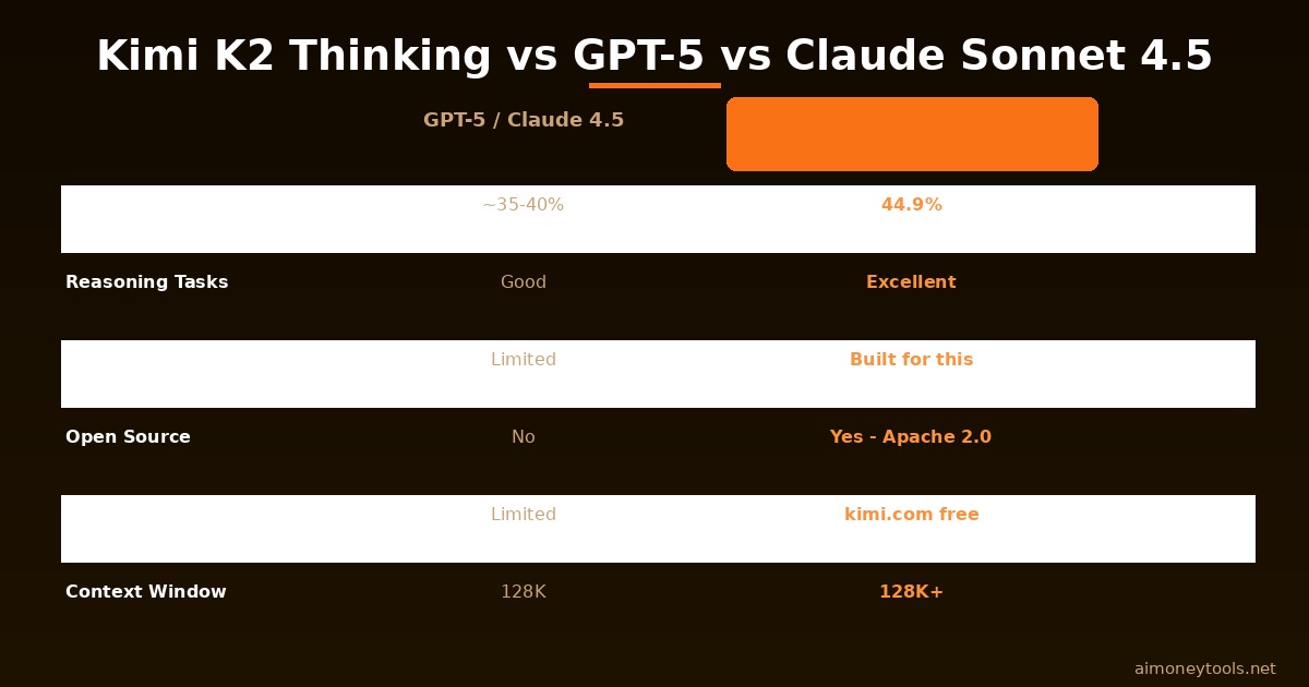 Kimi K2 Thinking vs GPT-5 vs Claude Sonnet 4.5 — benchmark comparison