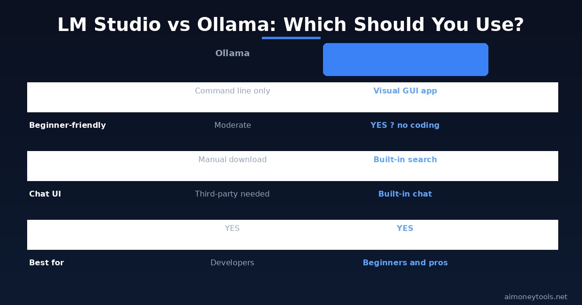 LM Studio compared to Ollama for local AI