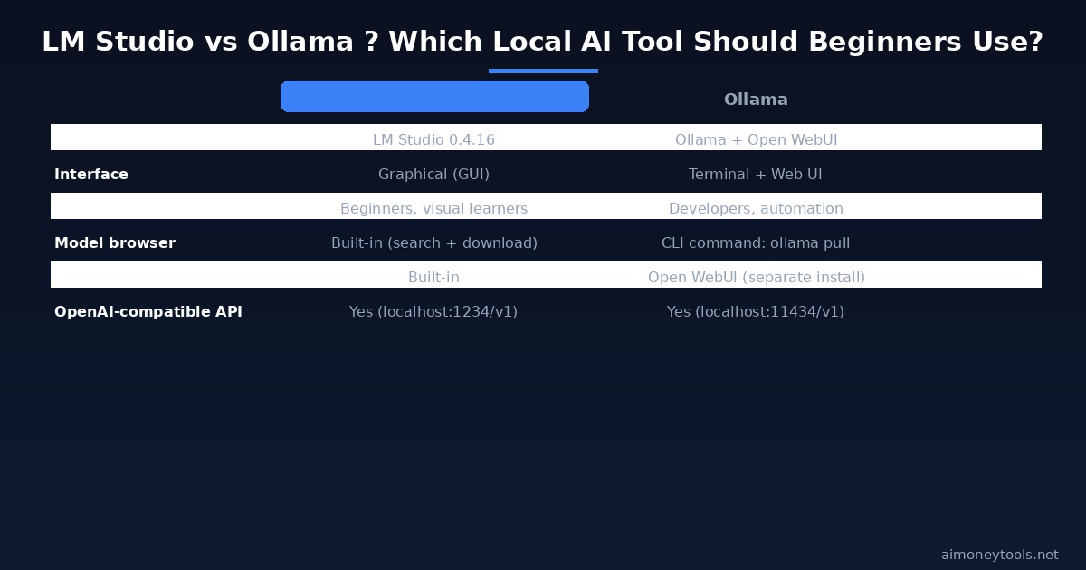 LM Studio vs Ollama — feature comparison for beginners