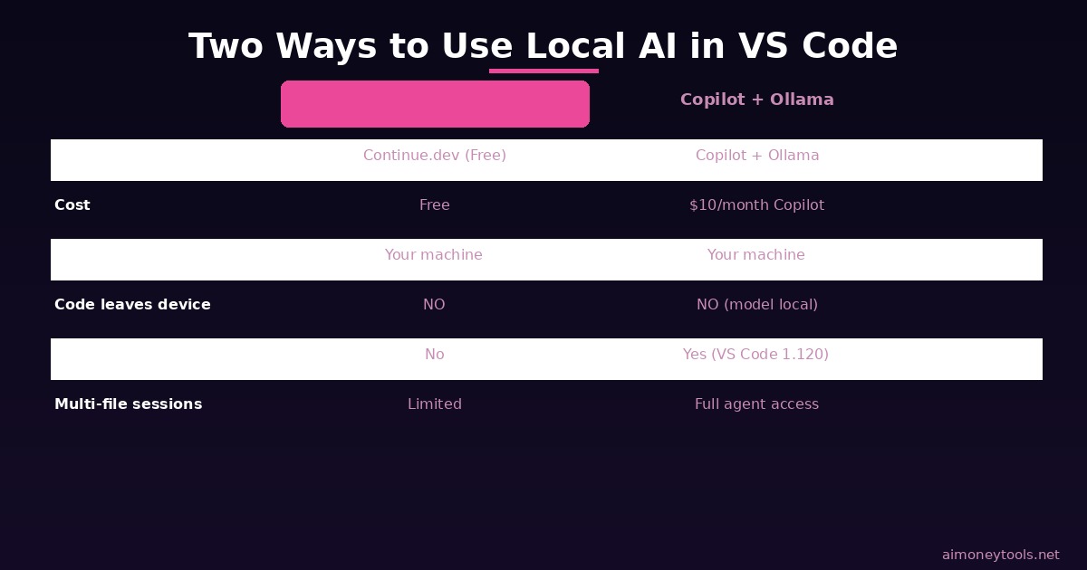 Continue.dev vs VS Code Copilot Ollama Comparison