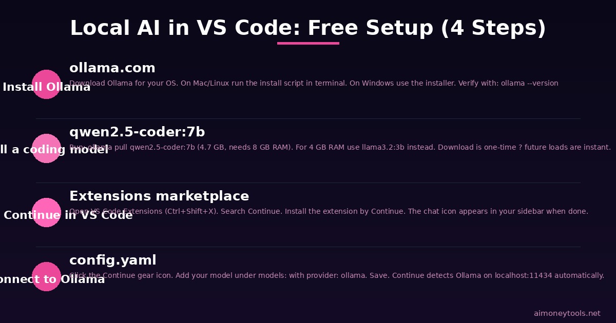 Step-by-Step: Set Up Local AI in VS Code