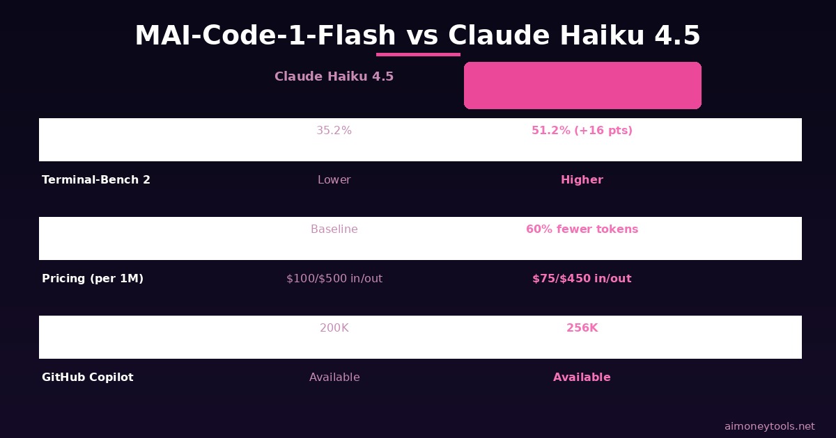 MAI-Code-1-Flash vs Claude Haiku 4.5 — coding benchmark comparison