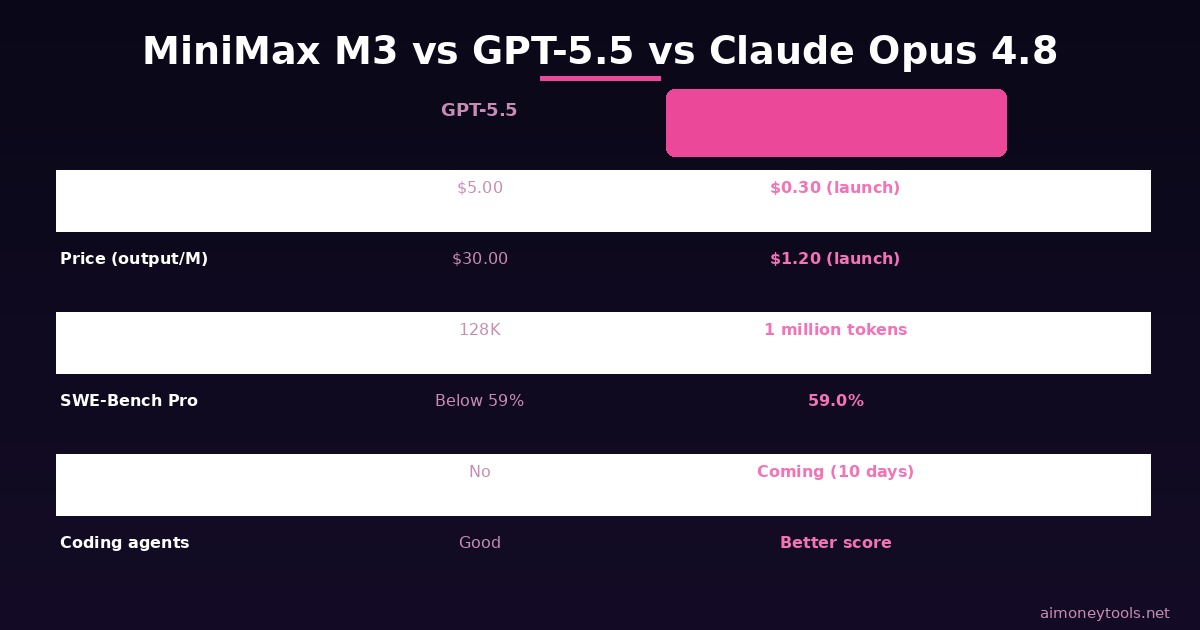 MiniMax M3 vs competitors pricing and benchmark comparison