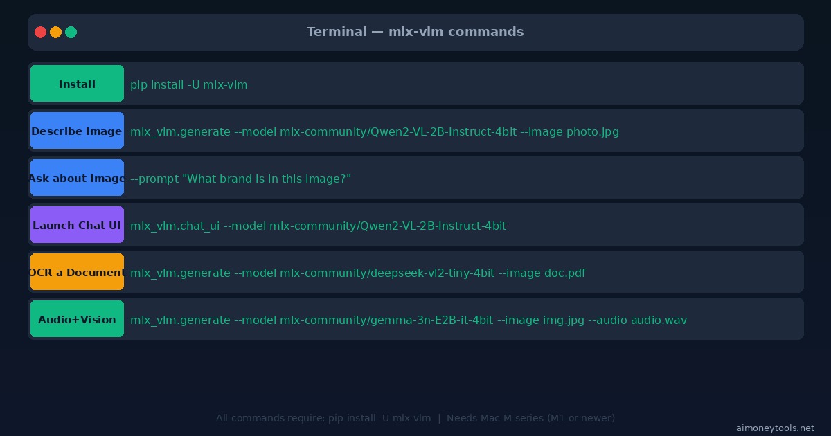 MLX-VLM CLI command reference for Mac — install, analyze images, OCR, chat UI