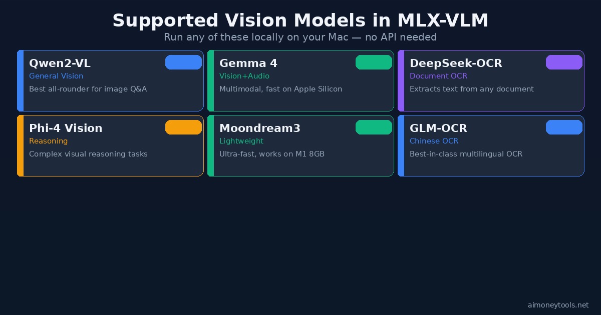 Supported vision models in MLX-VLM — families, sizes, and best use cases