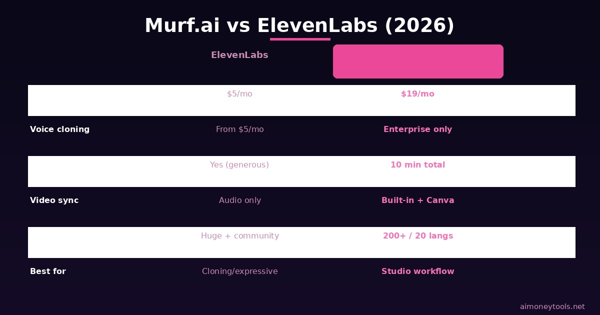 Murf.ai review 2026 — feature overview and pricing comparison