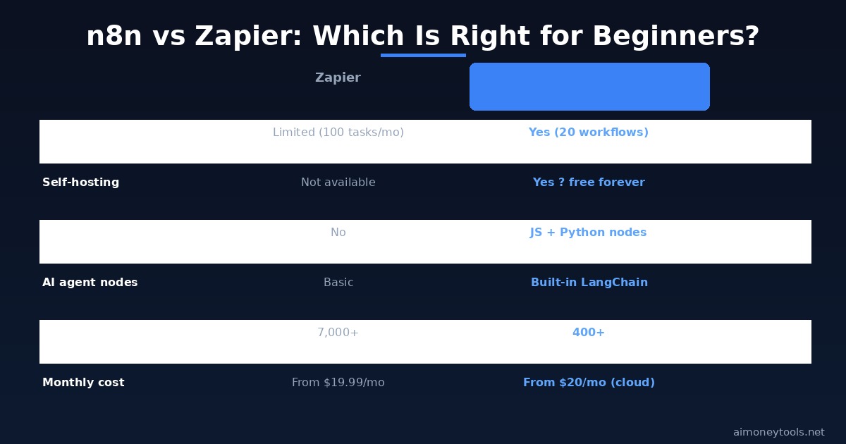 n8n vs Zapier comparison for beginners